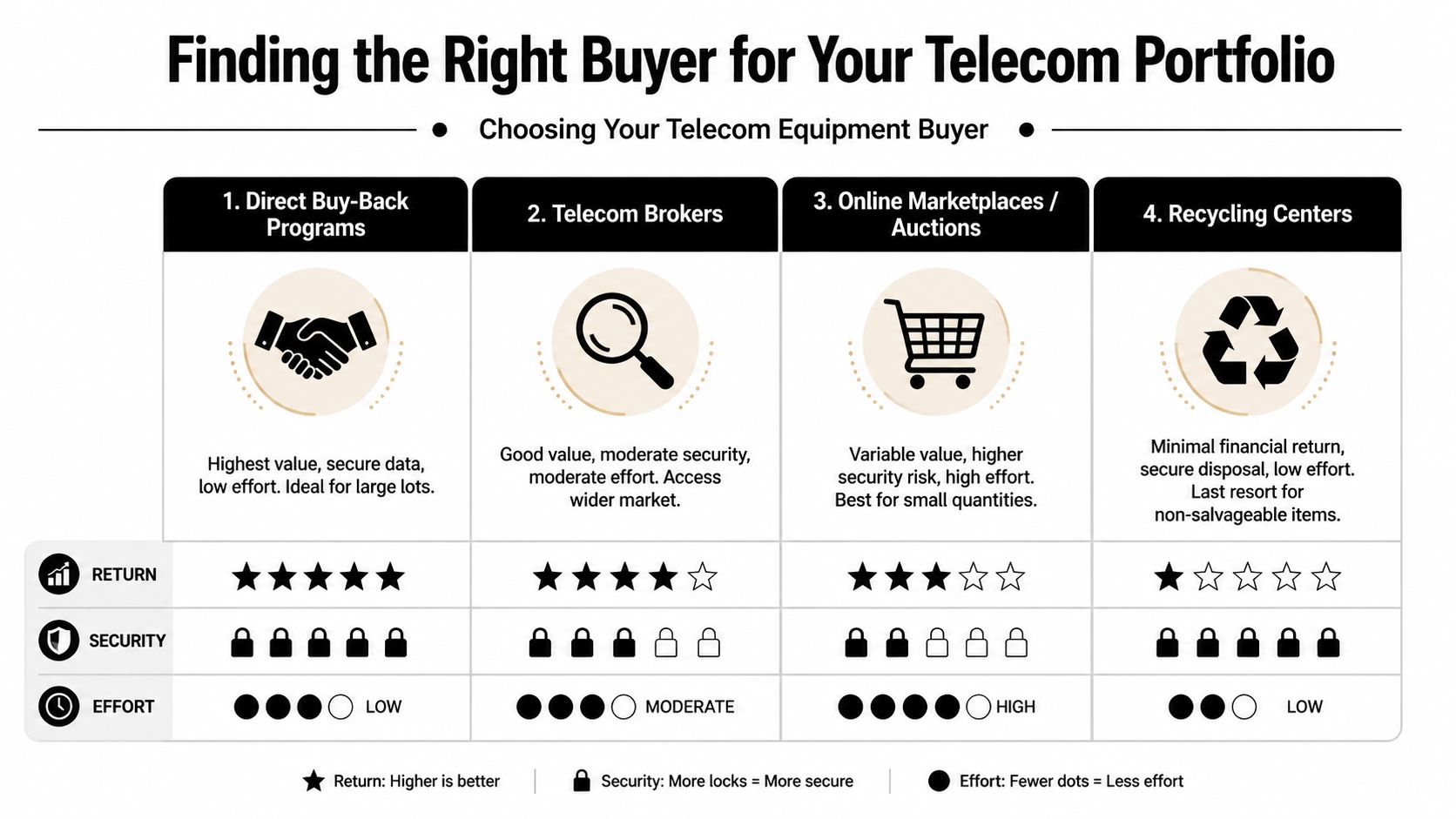 A comparison chart outlining four different options for selling used telecom equipment and their associated value, security, and effort.