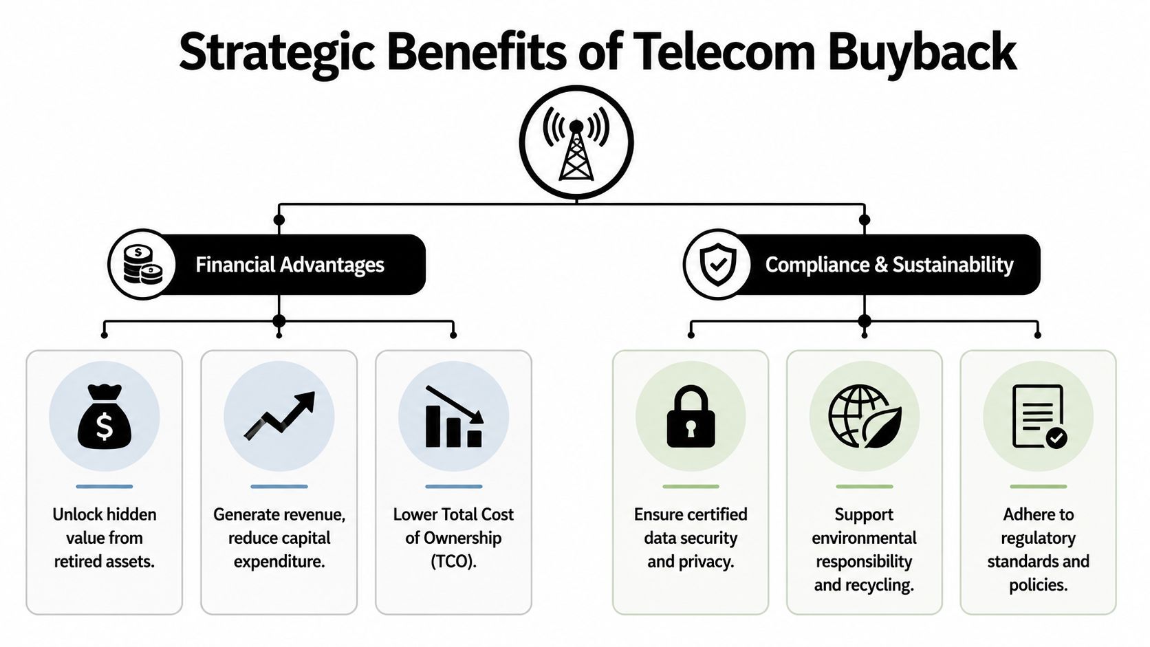 A diagram illustrating the financial, compliance, and sustainability benefits of a telecom equipment buyback program.