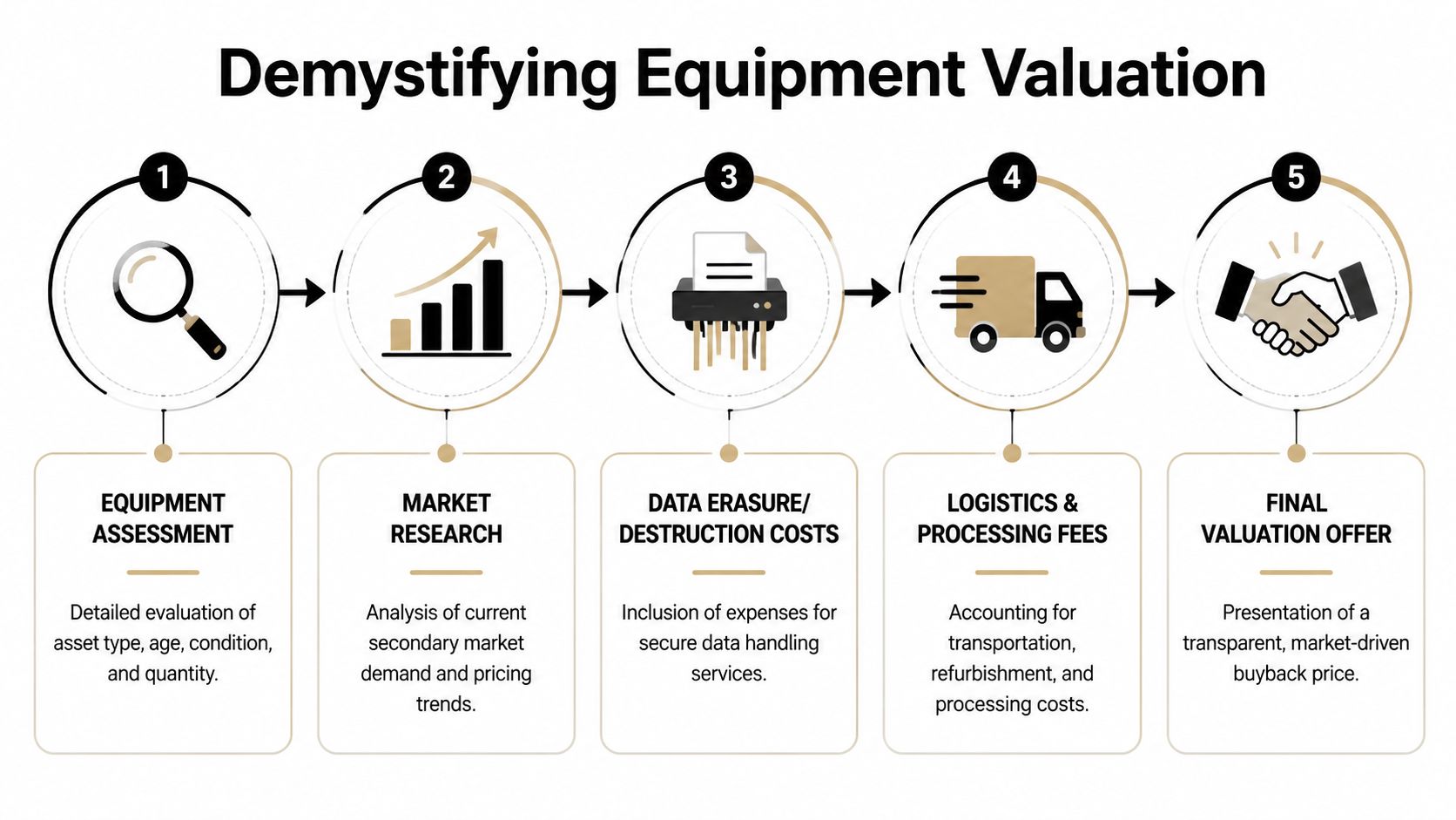 A five-step infographic titled Demystifying Equipment Valuation detailing the process from assessment to the final offer.