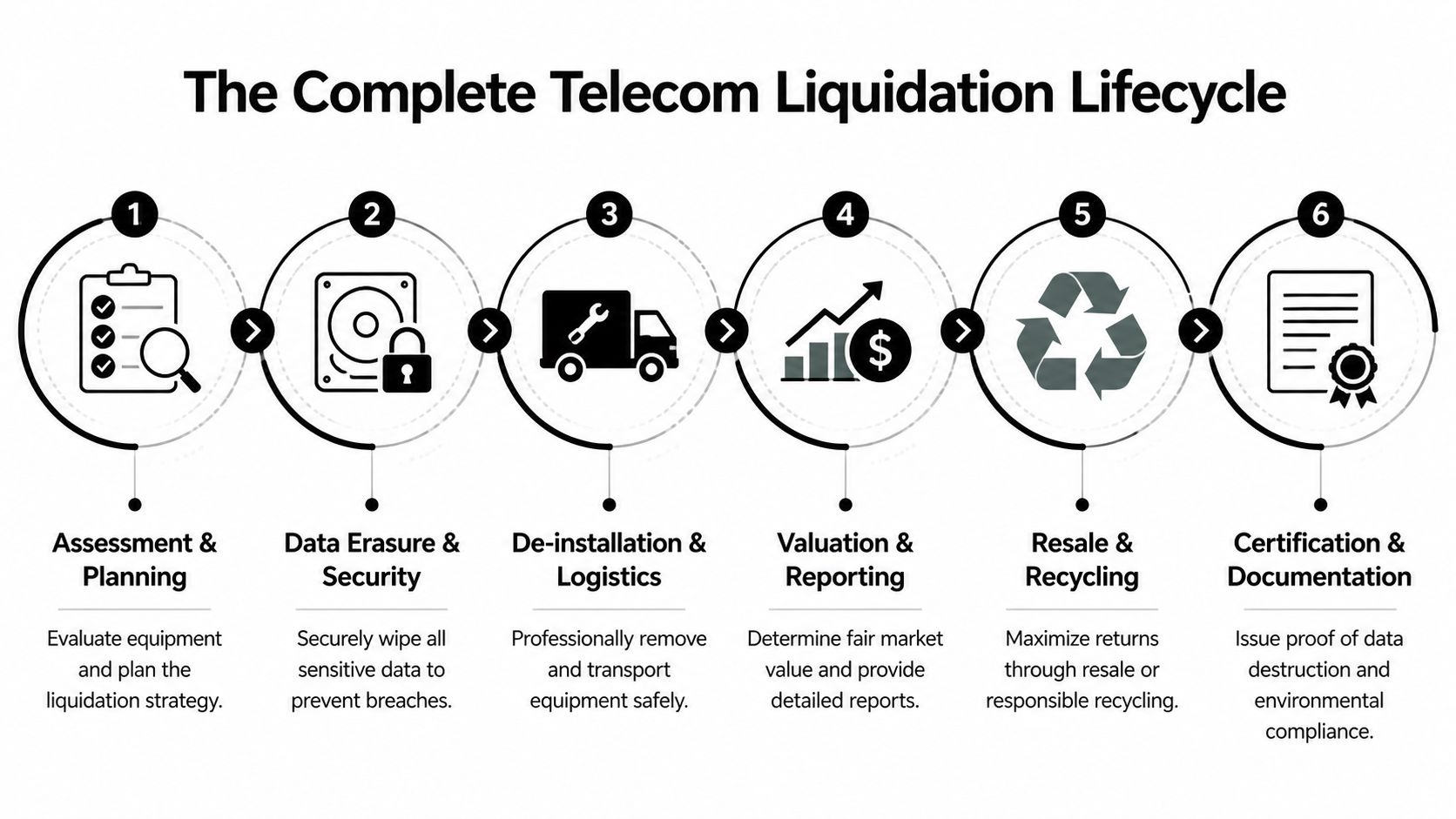 Telecom Equipment Liquidation: Maximize Value Now